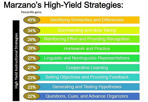 High Yield Strategy .
